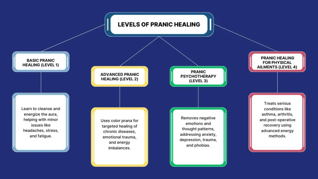 Levels of Pranic Healing