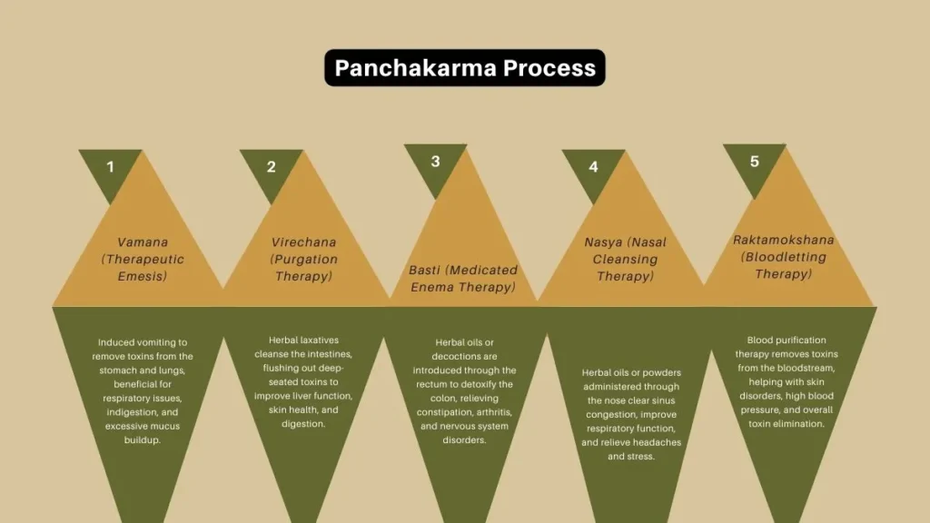 Panchakarma Process