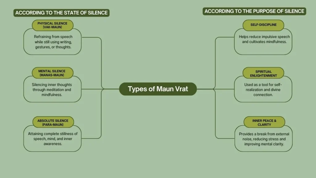 Types of Maun Vrat