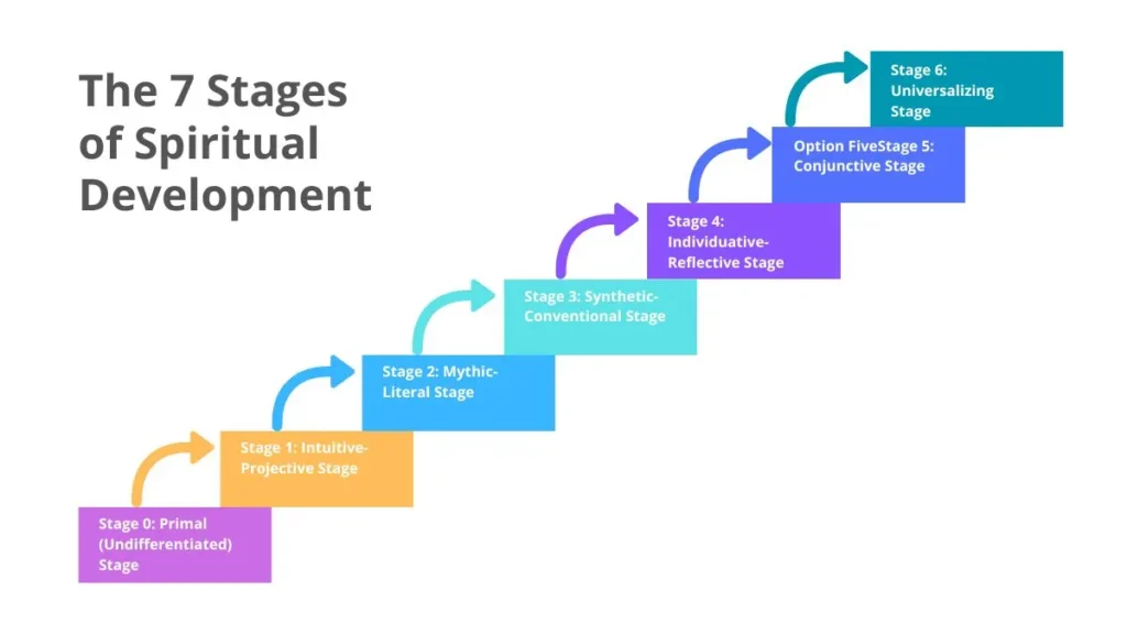 7 Stages of Spiritual Development